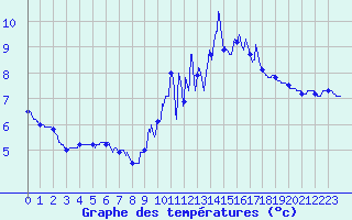 Courbe de tempratures pour Comiac (46)