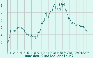 Courbe de l'humidex pour Ble / Mulhouse (68)