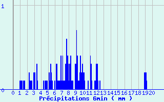 Diagramme des prcipitations pour La Guillermie (03)