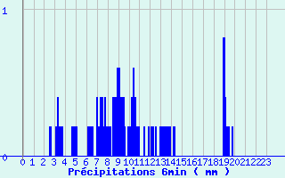 Diagramme des prcipitations pour Villaris (31)