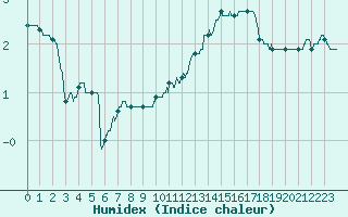 Courbe de l'humidex pour Lyon - Bron (69)