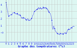 Courbe de tempratures pour Mont-Aigoual (30)