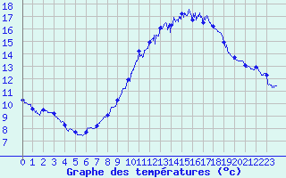 Courbe de tempratures pour Marignane (13)
