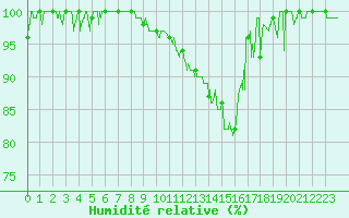 Courbe de l'humidit relative pour Chambry / Aix-Les-Bains (73)