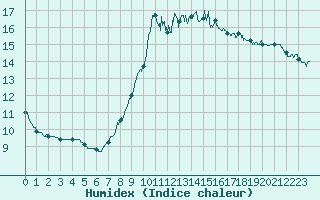 Courbe de l'humidex pour Nice (06)