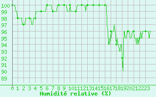 Courbe de l'humidit relative pour Langres (52) 