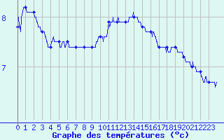 Courbe de tempratures pour Villacoublay (78)