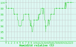 Courbe de l'humidit relative pour Chteaudun (28)