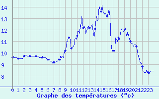 Courbe de tempratures pour Bourganeuf (23)