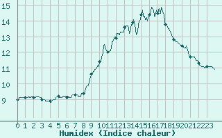 Courbe de l'humidex pour Paris - Montsouris (75)