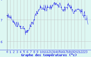 Courbe de tempratures pour Ploumanac