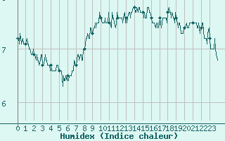 Courbe de l'humidex pour Ploumanac'h (22)