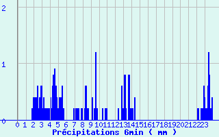 Diagramme des prcipitations pour Le Pont-de-Montvert (48)