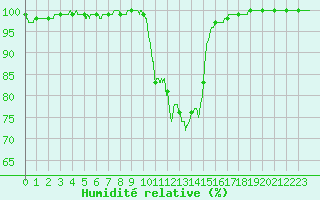 Courbe de l'humidit relative pour Toulouse-Francazal (31)