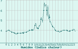 Courbe de l'humidex pour Chteau-Chinon (58)