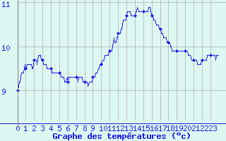 Courbe de tempratures pour Cambrai / Epinoy (62)