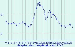 Courbe de tempratures pour Vannes-Sn (56)