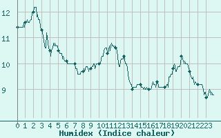 Courbe de l'humidex pour Dunkerque (59)