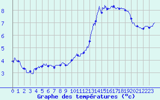 Courbe de tempratures pour Niort (79)