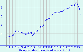 Courbe de tempratures pour Le Havre - Octeville (76)