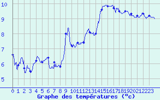 Courbe de tempratures pour Cap Bar (66)