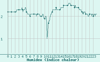 Courbe de l'humidex pour Pontoise - Cormeilles (95)