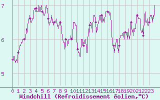 Courbe du refroidissement olien pour Poitiers (86)