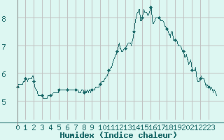 Courbe de l'humidex pour Orly (91)