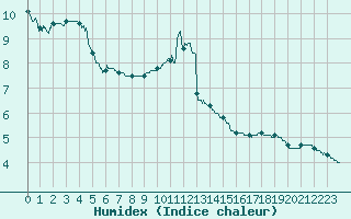 Courbe de l'humidex pour Saint-Dizier (52)