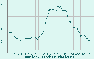 Courbe de l'humidex pour Chargey-les-Gray (70)