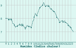 Courbe de l'humidex pour Laval (53)