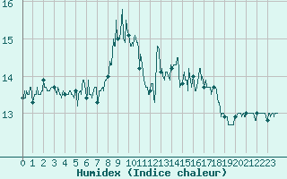 Courbe de l'humidex pour Sablires Oara (07)