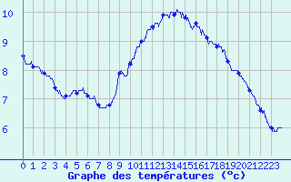 Courbe de tempratures pour Ouessant (29)