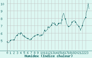 Courbe de l'humidex pour Mont-Aigoual (30)