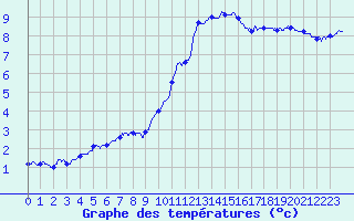 Courbe de tempratures pour Langres (52) 