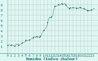Courbe de l'humidex pour Langres (52) 