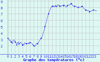 Courbe de tempratures pour Cambrai / Epinoy (62)