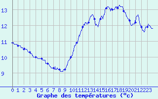 Courbe de tempratures pour Ile de Batz (29)