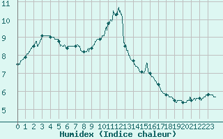 Courbe de l'humidex pour Roissy (95)