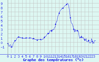 Courbe de tempratures pour Ble / Mulhouse (68)