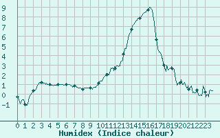 Courbe de l'humidex pour Ble / Mulhouse (68)