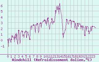 Courbe du refroidissement olien pour Bagnres-de-Luchon (31)