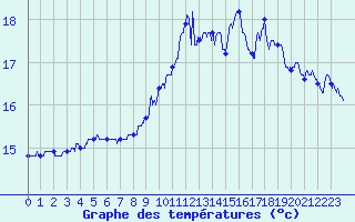 Courbe de tempratures pour Pointe du Raz (29)