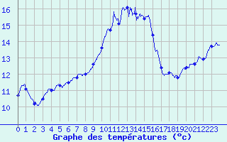 Courbe de tempratures pour Solenzara - Base arienne (2B)