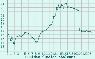 Courbe de l'humidex pour Pontoise - Cormeilles (95)