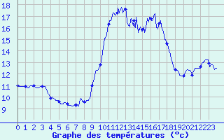 Courbe de tempratures pour Porquerolles (83)