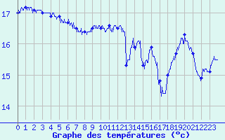Courbe de tempratures pour Cap Gris-Nez (62)