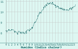 Courbe de l'humidex pour Dinard (35)