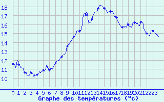 Courbe de tempratures pour Annecy (74)
