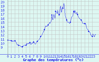 Courbe de tempratures pour Montemboeuf (16)